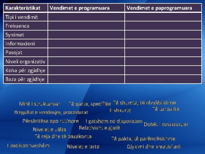 Karakteristikat Vendimet e programuara Vendimet e paprogramuara Tipi i vendimit Frekuenca Synimet Informacioni Pasojat