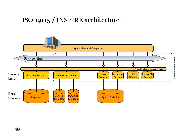 ISO 19115 / INSPIRE architecture Application and Geoportals Service Bus Rights Management Layer Service