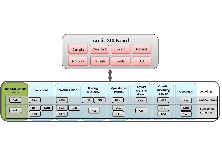 Arctic SDI Board National Contact Points CAN ALL Secretariat CAN DEN SWE Canada Denmark