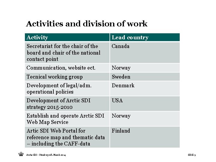 Activities and division of work Activity Lead country Secretariat for the chair of the