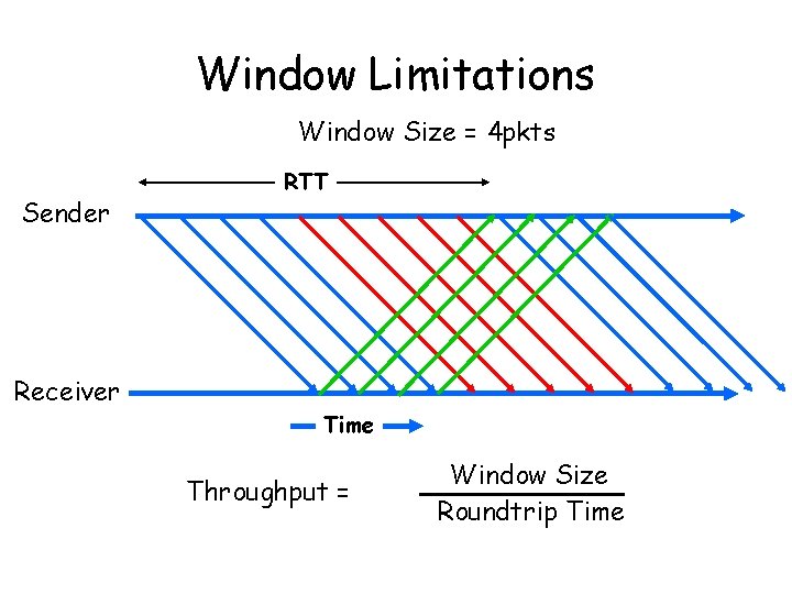 Window Limitations Window Size = 4 pkts Sender RTT Receiver Time Throughput = Window