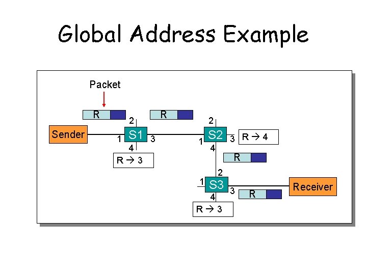 Global Address Example Packet R Sender R 2 1 S 1 4 R 3