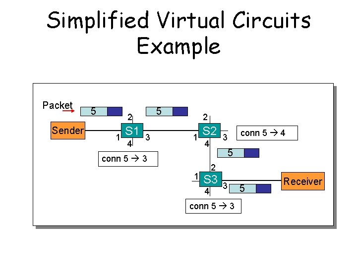 Simplified Virtual Circuits Example Packet Sender 5 5 2 1 S 1 4 3