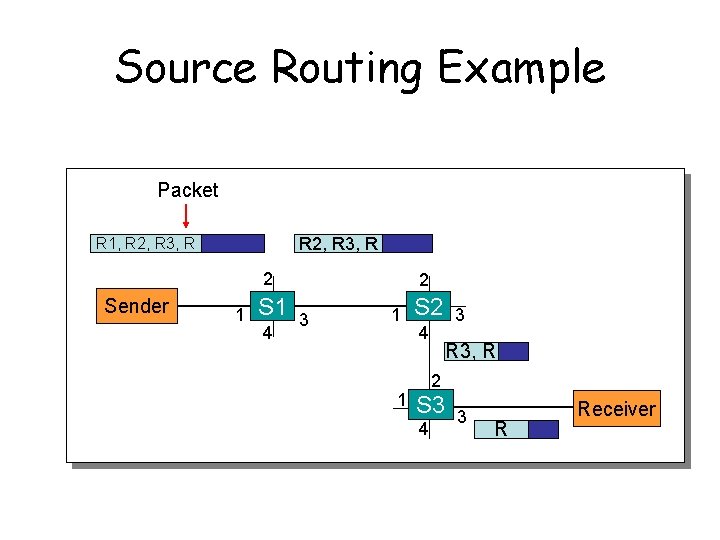 Source Routing Example Packet R 2, R 3, R R 1, R 2, R