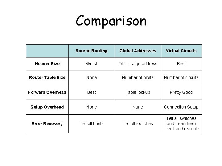 Comparison Source Routing Global Addresses Virtual Circuits Header Size Worst OK – Large address