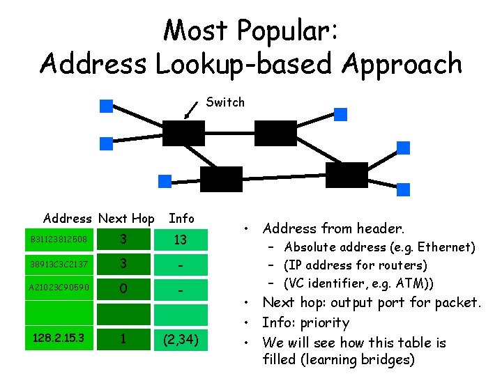 Most Popular: Address Lookup-based Approach Switch Address Next Hop Info B 31123812508 3 13