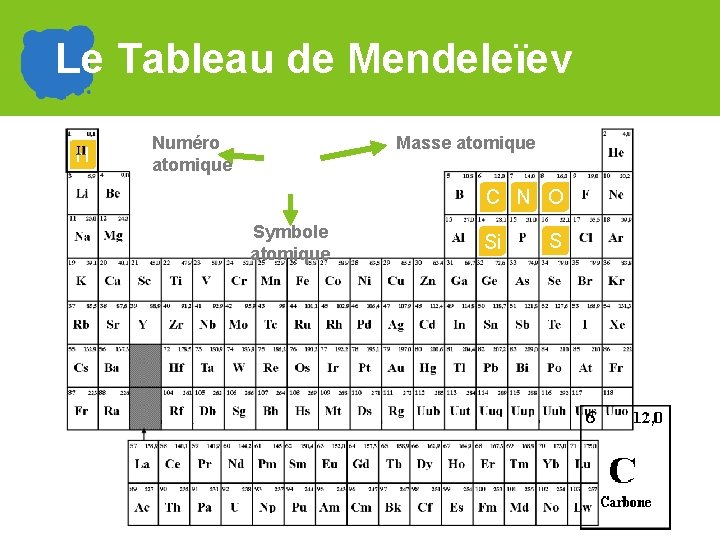 Le Tableau de Mendeleïev H Numéro atomique Masse atomique C N O Symbole atomique