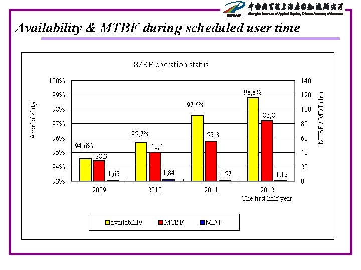 Availability & MTBF during scheduled user time SSRF operation status 140 98, 8% Availability