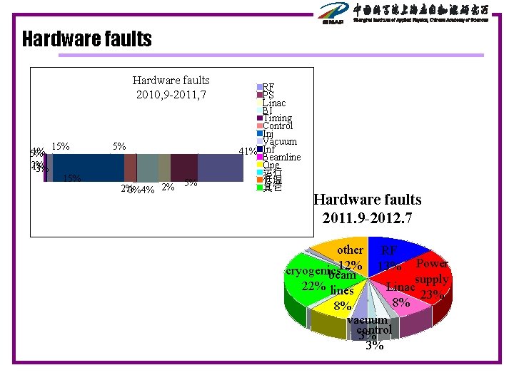 Hardware faults 2010, 9 -2011, 7 1% 15% 5% 2% 1% 3% 15% 5%