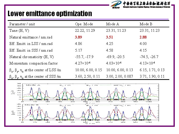 Lower emittance optimization Parameter / unit Ope. Mode A Mode B Tune (H, V)