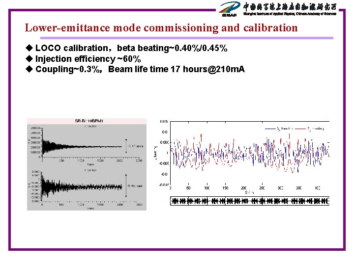 Lower-emittance mode commissioning and calibration u LOCO calibration，beta beating~0. 40%/0. 45% u Injection efficiency