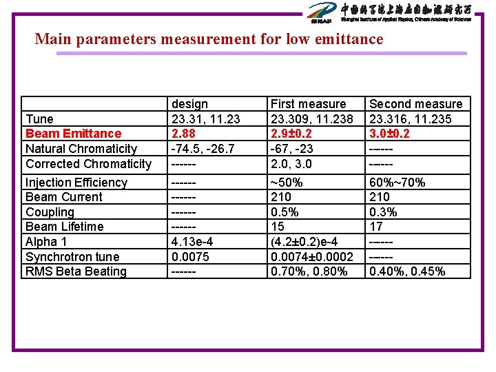 Main parameters measurement for low emittance Tune Beam Emittance Natural Chromaticity Corrected Chromaticity design