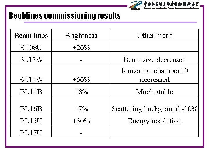 Beablines commissioning results Beam lines Brightness Other merit BL 08 U +20% BL 13