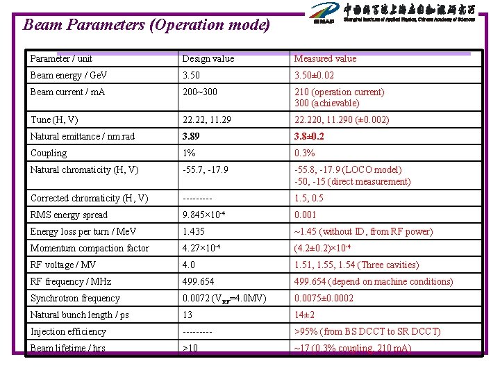 Beam Parameters (Operation mode) Parameter / unit Design value Measured value Beam energy /