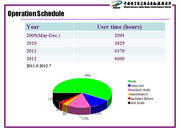 Operation Schedule Year User time (hours) 2009(May-Dec. ) 2094 2010 3829 2011 4370 2012
