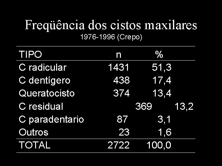 Freqüência dos cistos maxilares 1976 -1996 (Crepo) TIPO C radicular C dentígero Queratocisto C