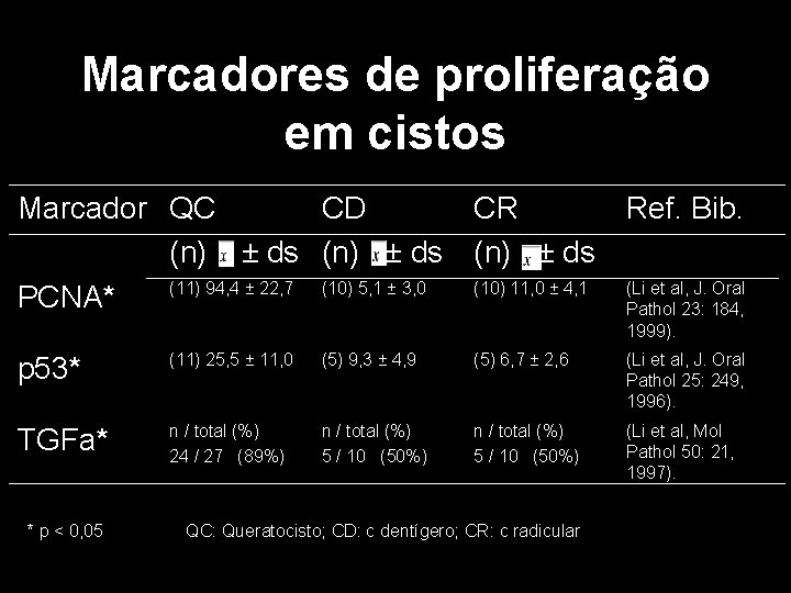 Marcadores de proliferação em cistos Marcador QC CD (n) ± ds (11) 94, 4