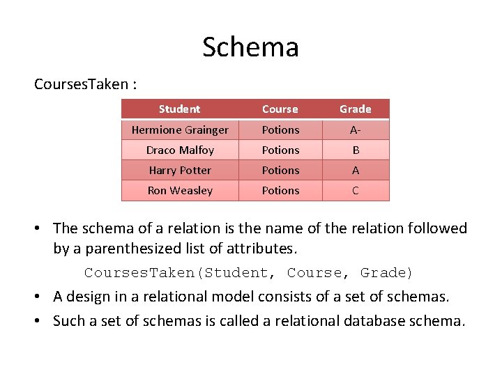 Schema Courses. Taken : Student Course Grade Hermione Grainger Potions A- Draco Malfoy Potions