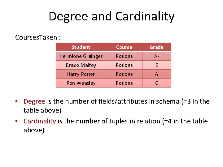 Degree and Cardinality Courses. Taken : Student Course Grade Hermione Grainger Potions A- Draco