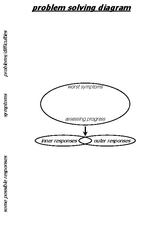 Symptom Problem Resolution problemsdifficulties problem solving diagram symptoms worst symptoms ...