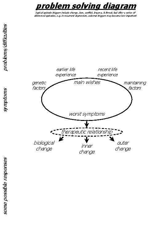 Symptom Problem Resolution problemsdifficulties problem solving diagram symptoms worst symptoms ...