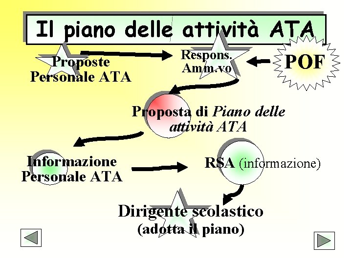 Il piano delle attività ATA Respons. Proposte POF Amm. vo Personale ATA Proposta di