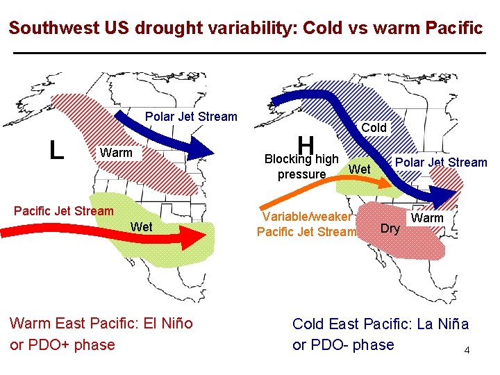 Southwest US drought variability: Cold vs warm Pacific Polar Jet Stream L Warm Pacific