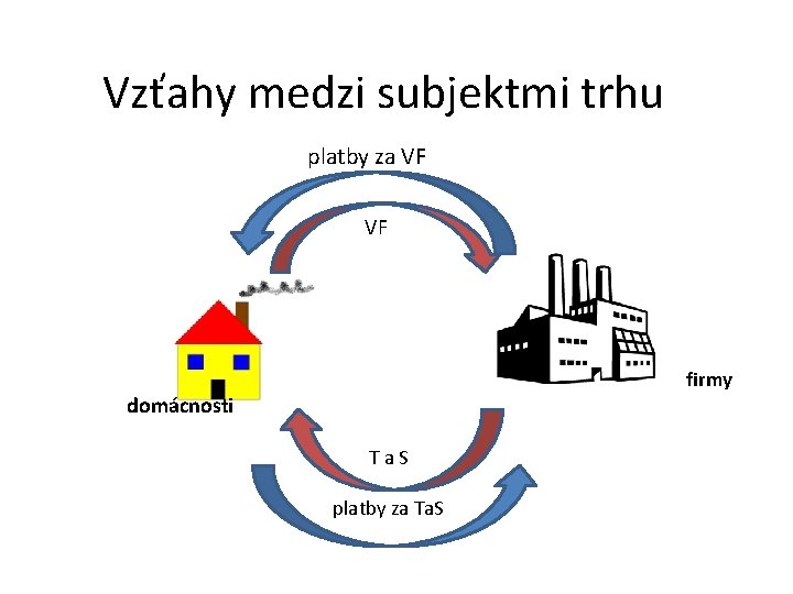 Vzťahy medzi subjektmi trhu platby za VF VF firmy domácnosti Ta. S platby za