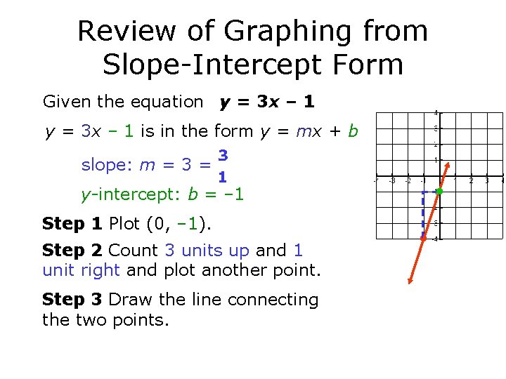 Review of Graphing from Slope-Intercept Form Given the equation y = 3 x –