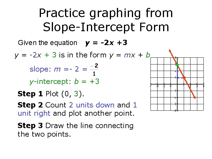 Practice graphing from Slope-Intercept Form Given the equation y = -2 x +3 y
