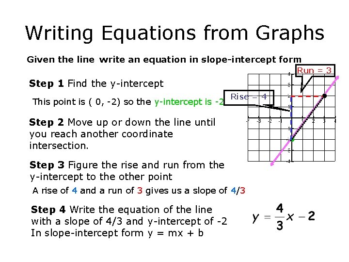 Writing Equations from Graphs Given the line write an equation in slope-intercept form Run