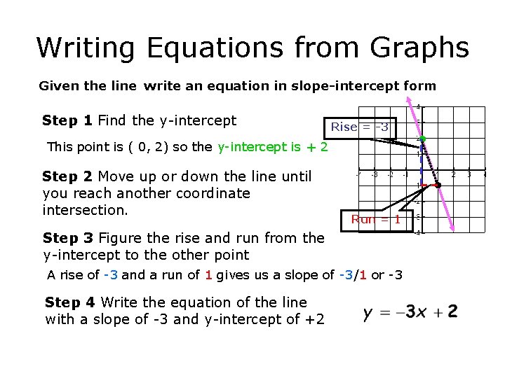 Writing Equations from Graphs Given the line write an equation in slope-intercept form Step