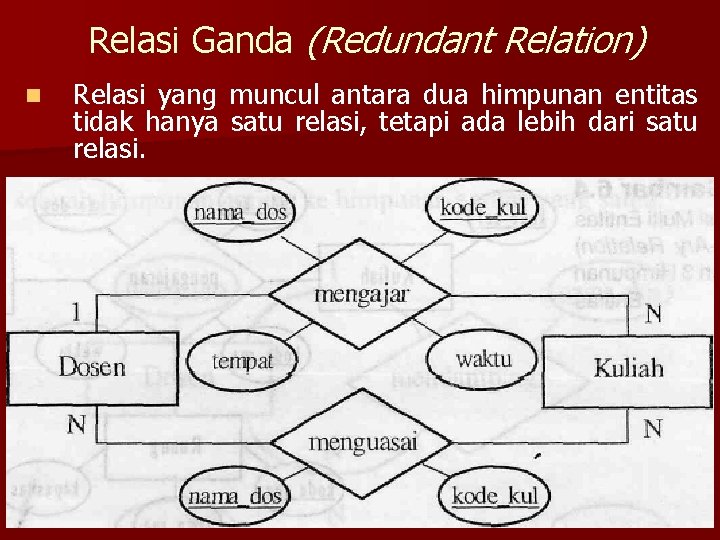 Relasi Ganda (Redundant Relation) n Relasi yang muncul antara dua himpunan entitas tidak hanya