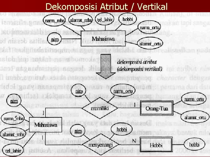 Dekomposisi Atribut / Vertikal 