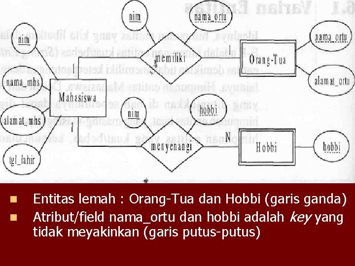 n n Entitas lemah : Orang-Tua dan Hobbi (garis ganda) Atribut/field nama_ortu dan hobbi