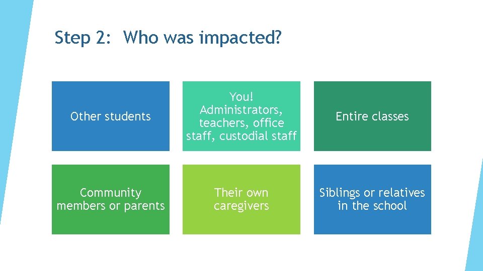 Step 2: Who was impacted? Other students You! Administrators, teachers, office staff, custodial staff