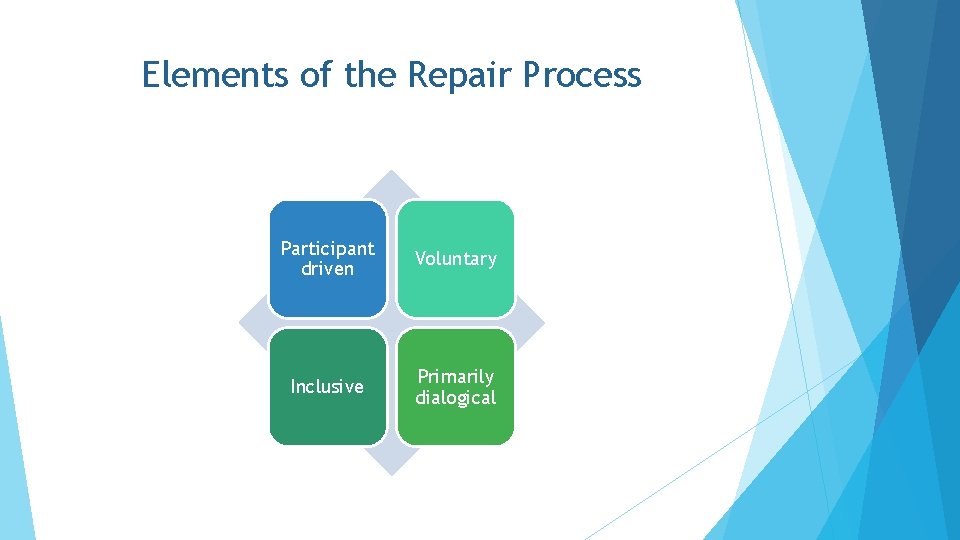 Elements of the Repair Process Participant driven Voluntary Inclusive Primarily dialogical 