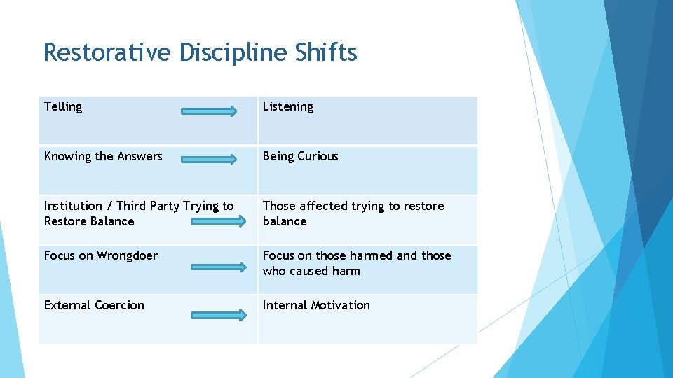 Restorative Discipline Shifts Telling Listening Knowing the Answers Being Curious Institution / Third Party