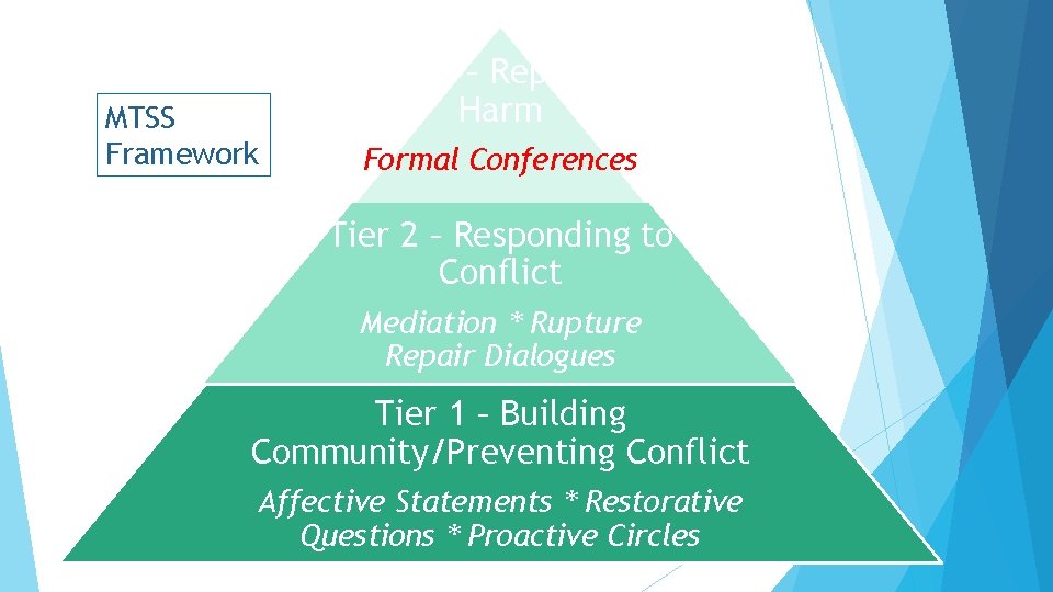 MTSS Framework Tier 3 – Repairing Harm Formal Conferences Tier 2 – Responding to