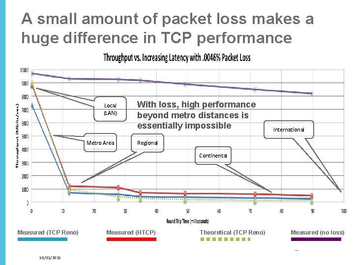A small amount of packet loss makes a huge difference in TCP performance Local