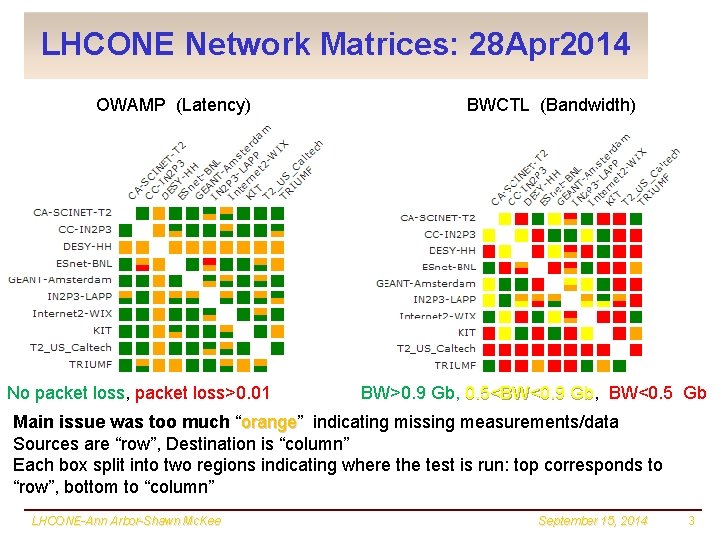 LHCONE Network Matrices: 28 Apr 2014 OWAMP (Latency) No packet loss, packet loss>0. 01