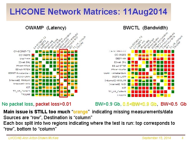 LHCONE Network Matrices: 11 Aug 2014 OWAMP (Latency) No packet loss, packet loss>0. 01