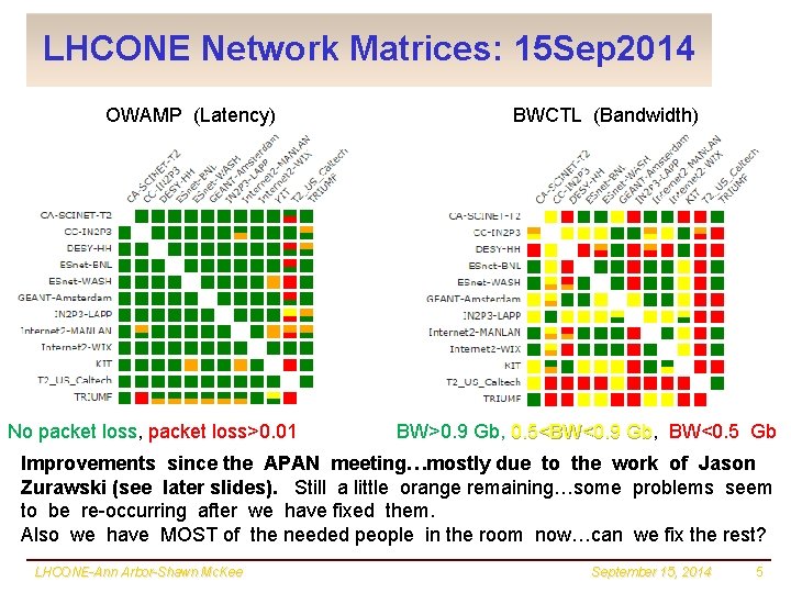 LHCONE Network Matrices: 15 Sep 2014 OWAMP (Latency) No packet loss, packet loss>0. 01