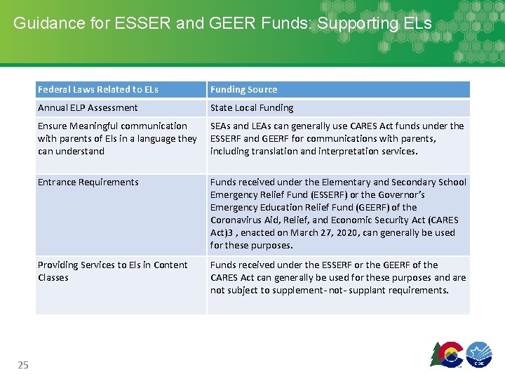 Guidance for ESSER and GEER Funds: Supporting ELs 25 Federal Laws Related to ELs