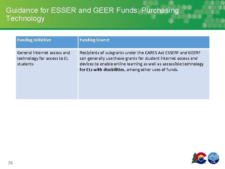 Guidance for ESSER and GEER Funds: Purchasing Technology 26 Funding Initiative Funding Source General