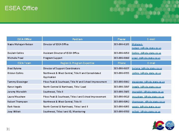 ESEA Office Position Phone E-mail Nazie Mohajeri-Nelson Director of ESEA Office 303 -866 -6205