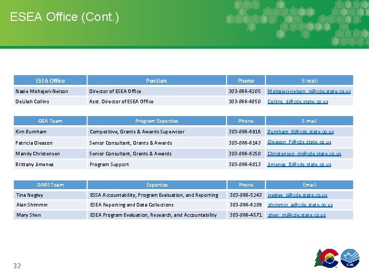 ESEA Office (Cont. ) ESEA Office Position Phone E-mail Nazie Mohajeri-Nelson Director of ESEA