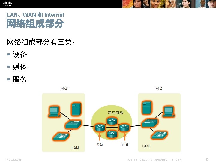 LAN、WAN 和 Internet 网络组成部分有三类： § 设备 § 媒体 § 服务 Presentation_ID © 2014 Cisco