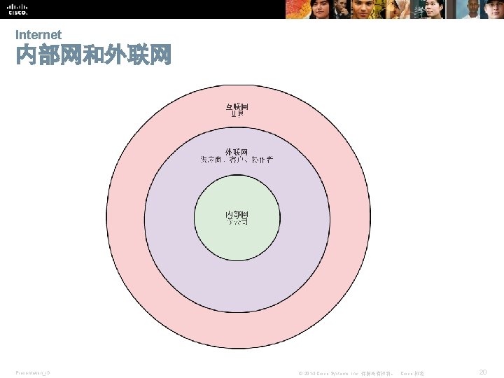 Internet 内部网和外联网 Presentation_ID © 2014 Cisco Systems, Inc. 保留所有权利。 Cisco 机密 20 