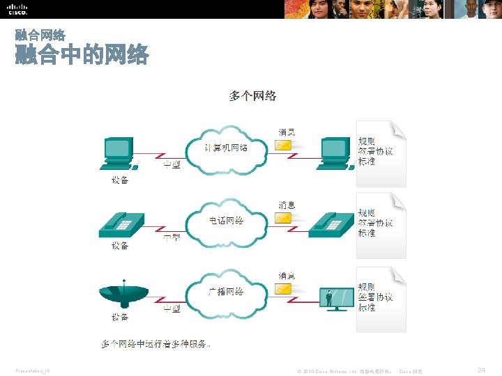 融合网络 融合中的网络 Presentation_ID © 2014 Cisco Systems, Inc. 保留所有权利。 Cisco 机密 24 